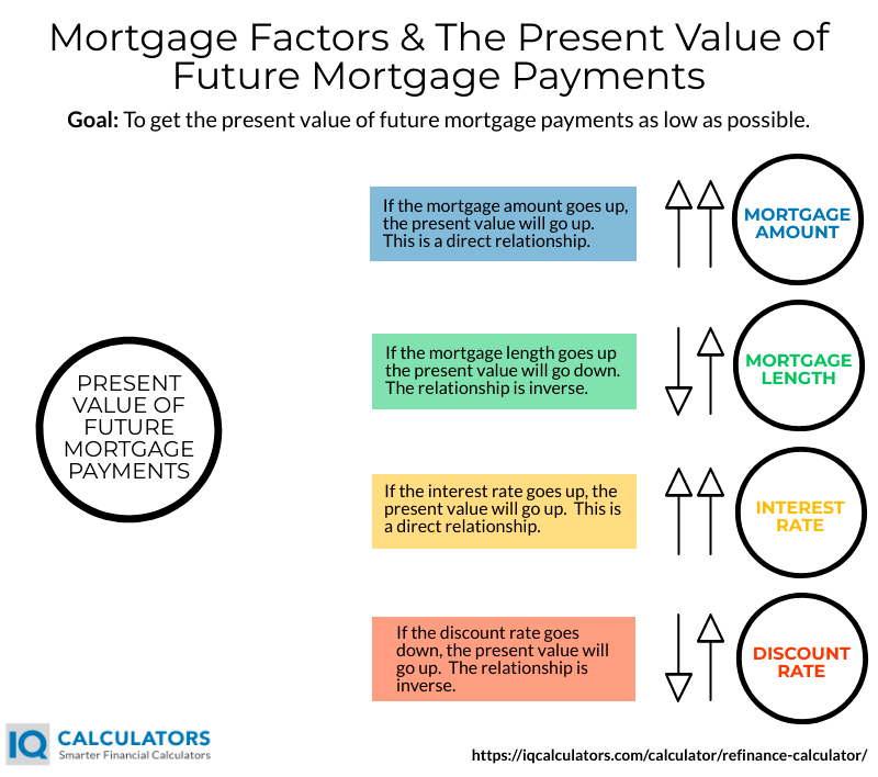 6 Essential Factors To Consider When Refinancing A Mortgage